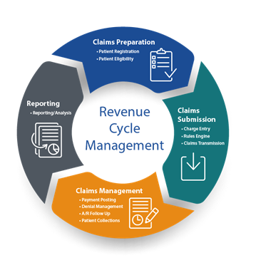 Best Revenue Cycle Management Company in India - Revenue Synergy